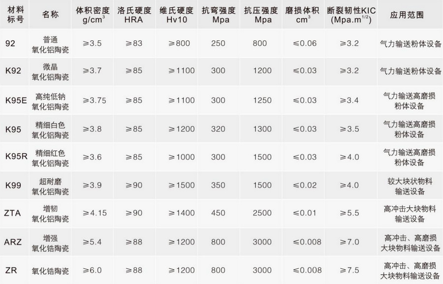 必发集团特瓷种种陶瓷质料性能表