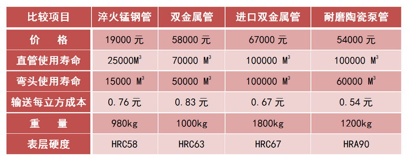 必发集团耐磨陶瓷泵管和锰钢管、合金管的比照