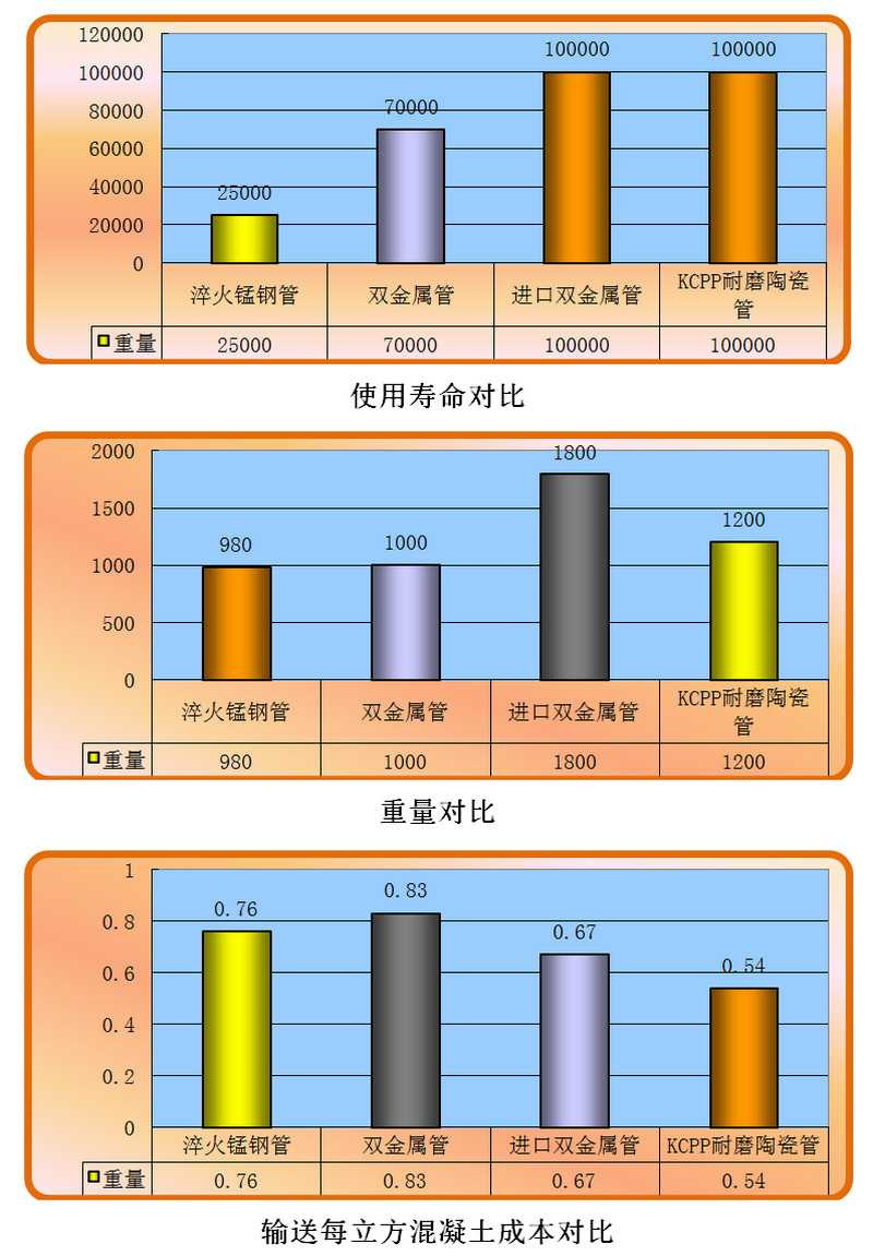 必发集团耐磨陶瓷泵管和锰钢管、合金管的比照